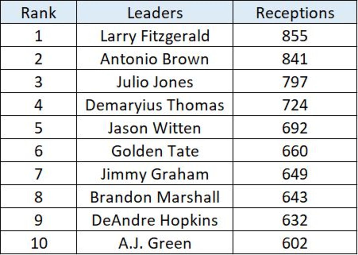 2010s-receptions
